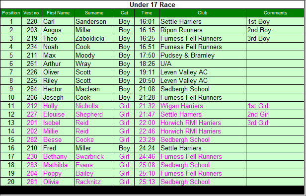 Under 17 results