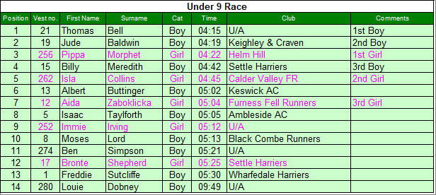 Under 9 results