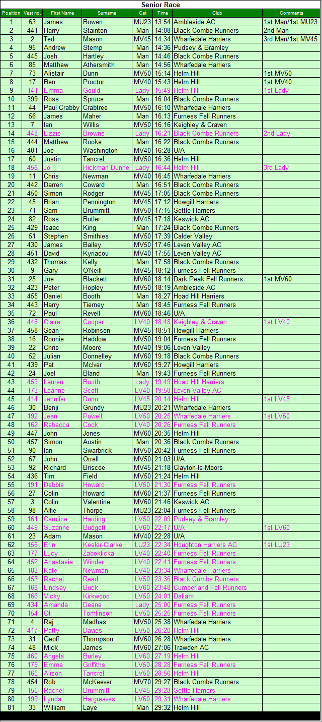 Senior results