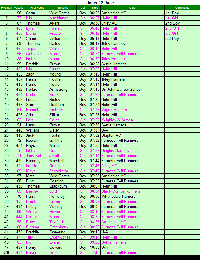 Under 12 results