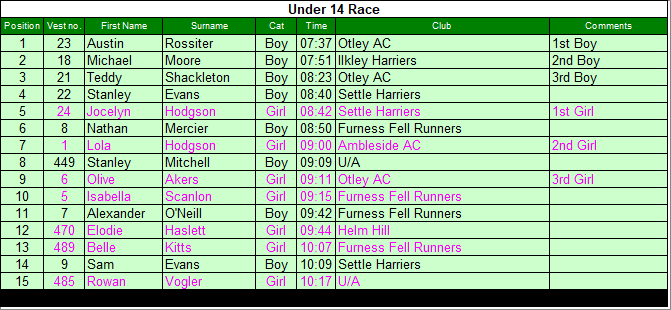 Under 14 results
