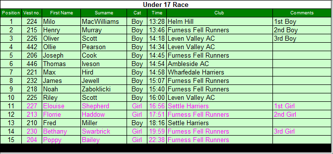 Under 17 results