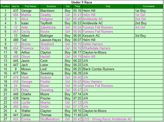 Under 9 results
