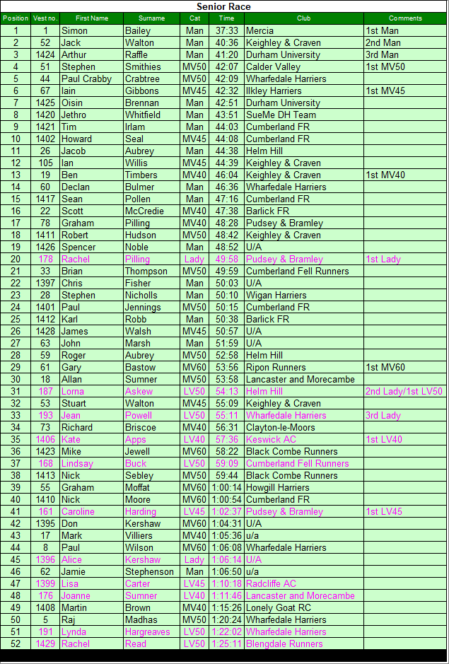 Senior results