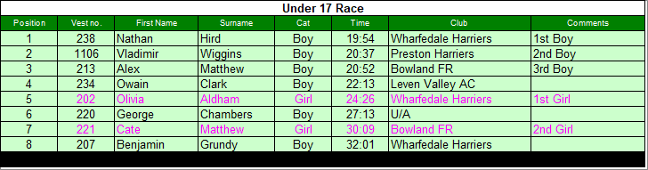 Under 17 results