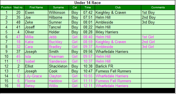 Under 14 results