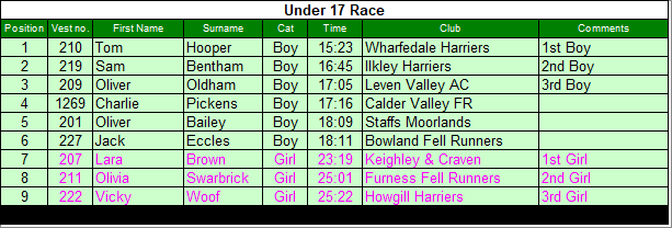 Under 17 results