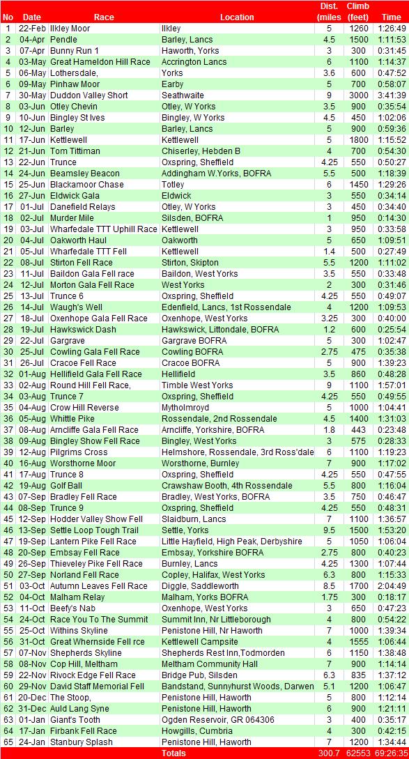 Lyn Eden's 65 at 65 race list