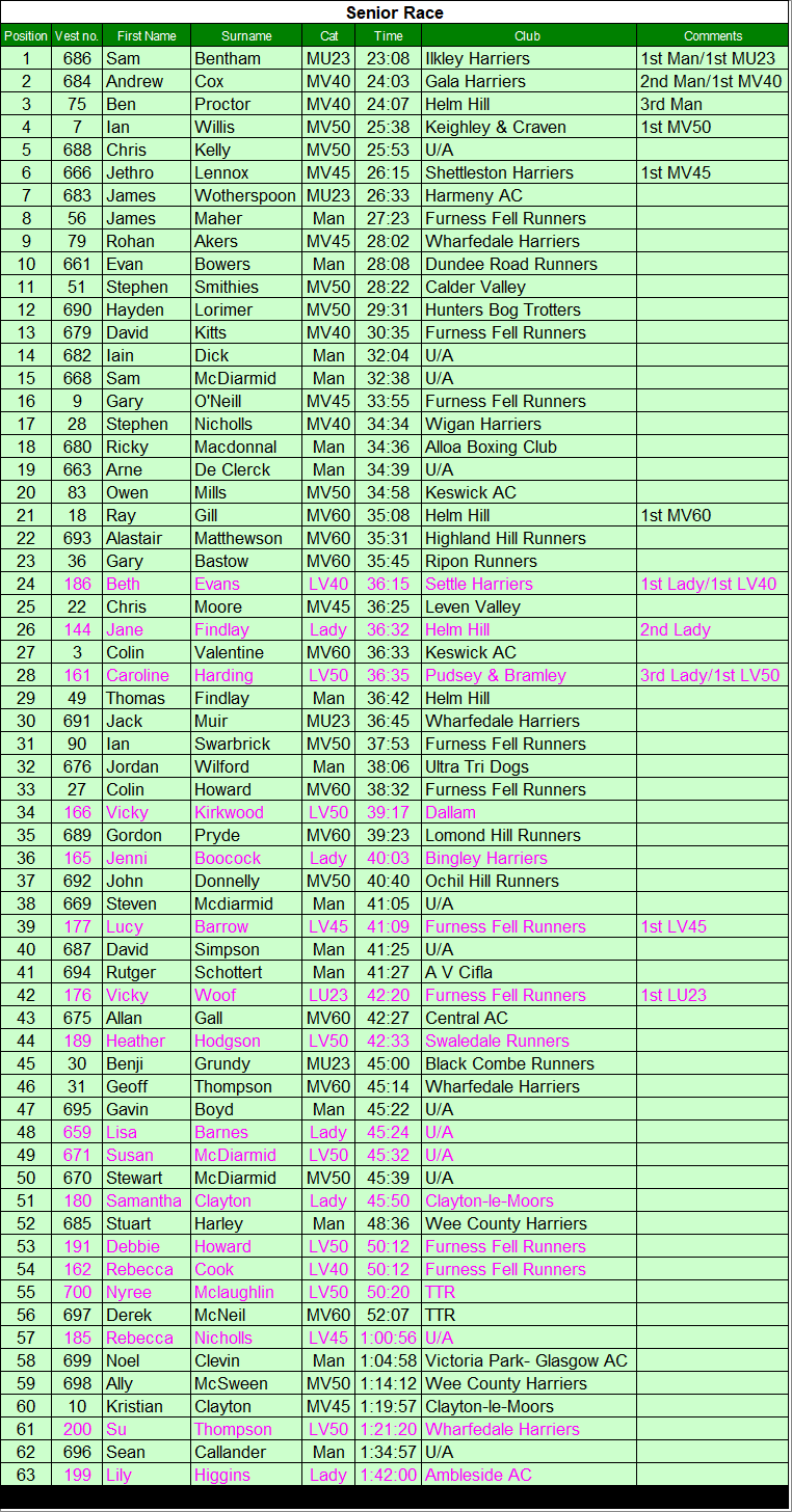 Senior results
