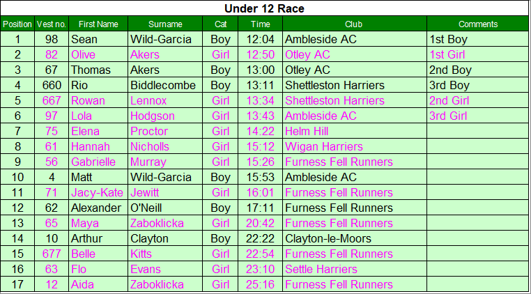 Under 12 results