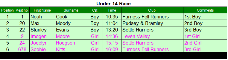 Under 14 results