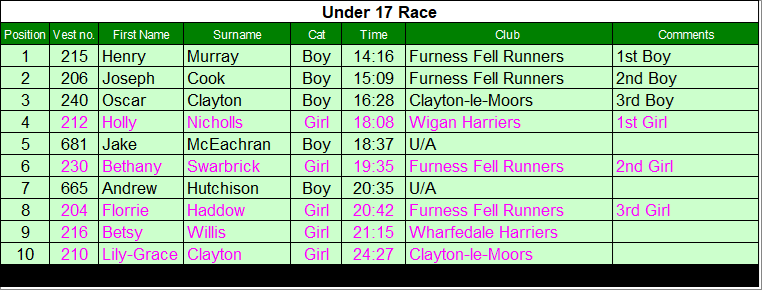 Under 17 results