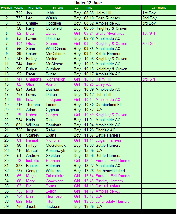 Under 12 results