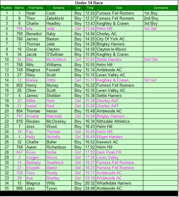 Under 14 results