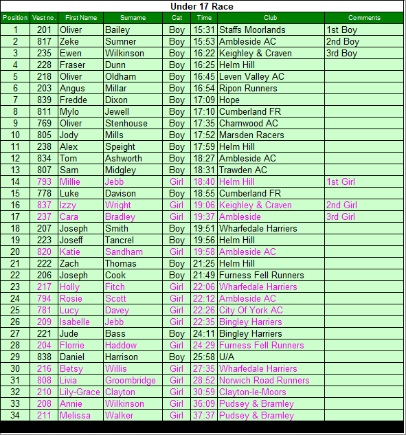 Under 17 results