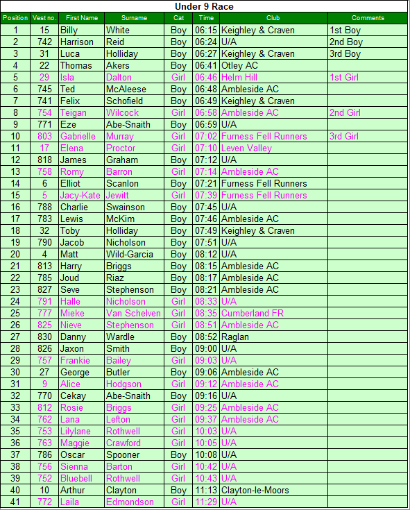 Under 9 results