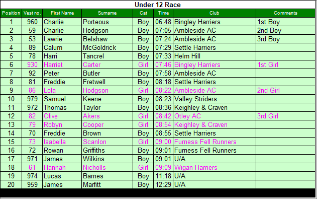 Under 12 results