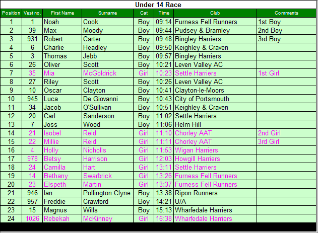 Under 14 results