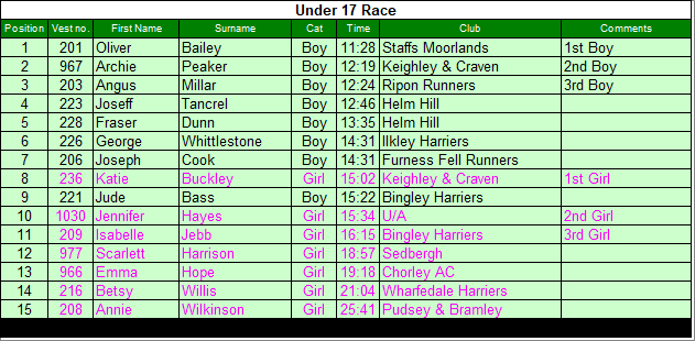 Under 17 results