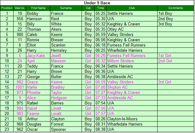 Under 9 results