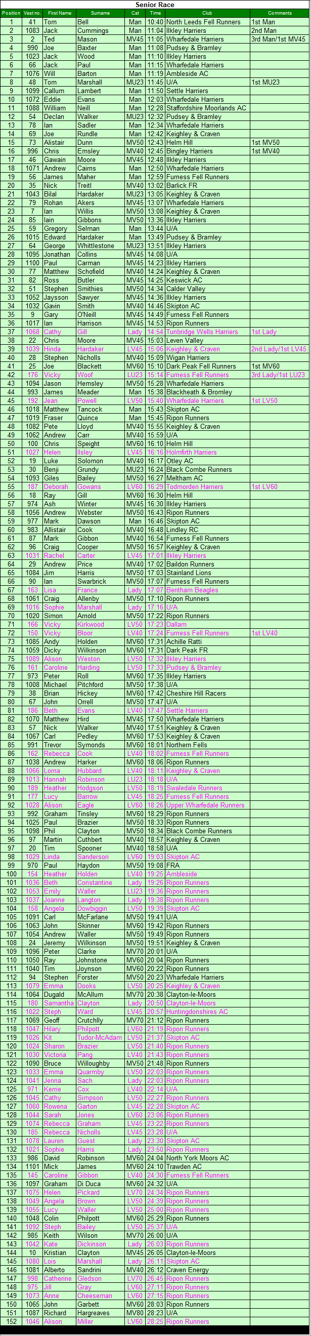 Senior results