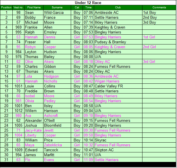 Under 12 results