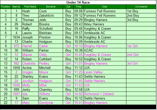 Under 14 results