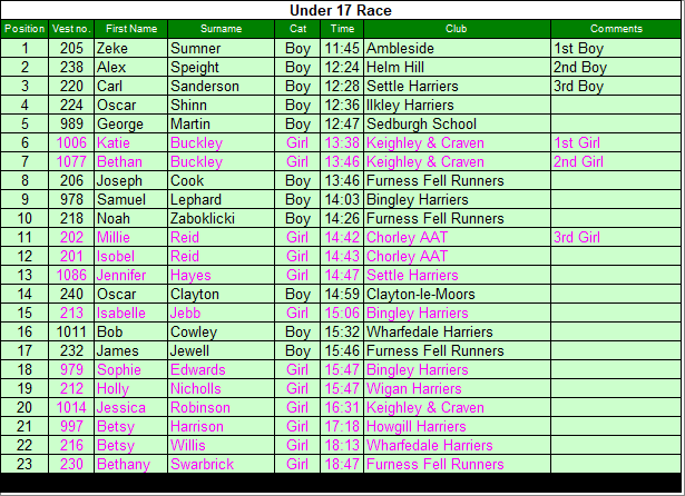 Under 17 results