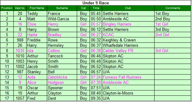 Under 9 results