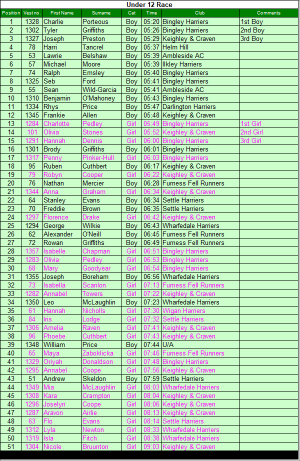 Under 12 results