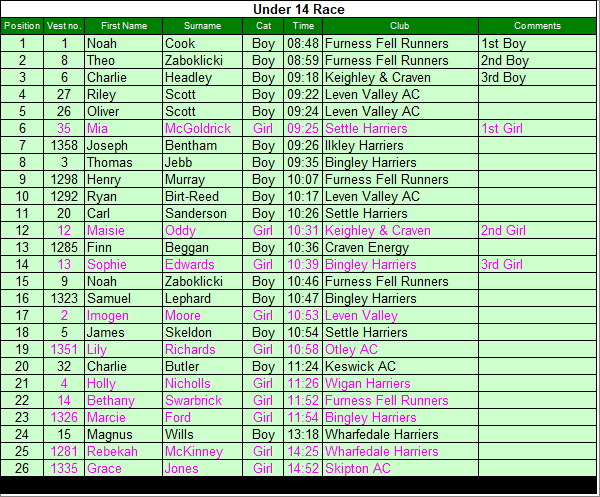 Under 14 results