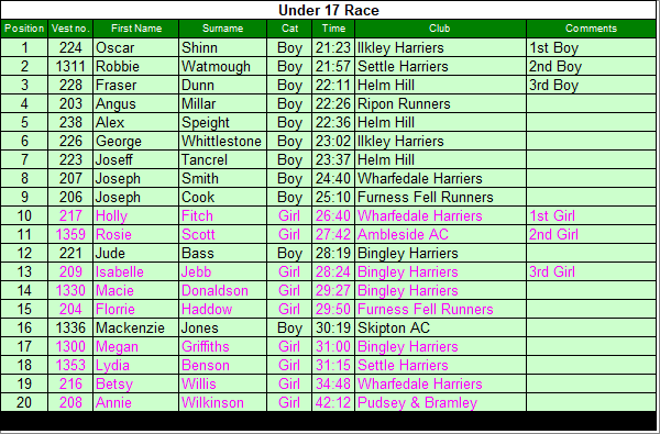 Under 17 results