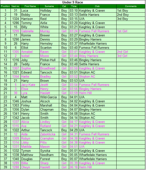 Under 9 results