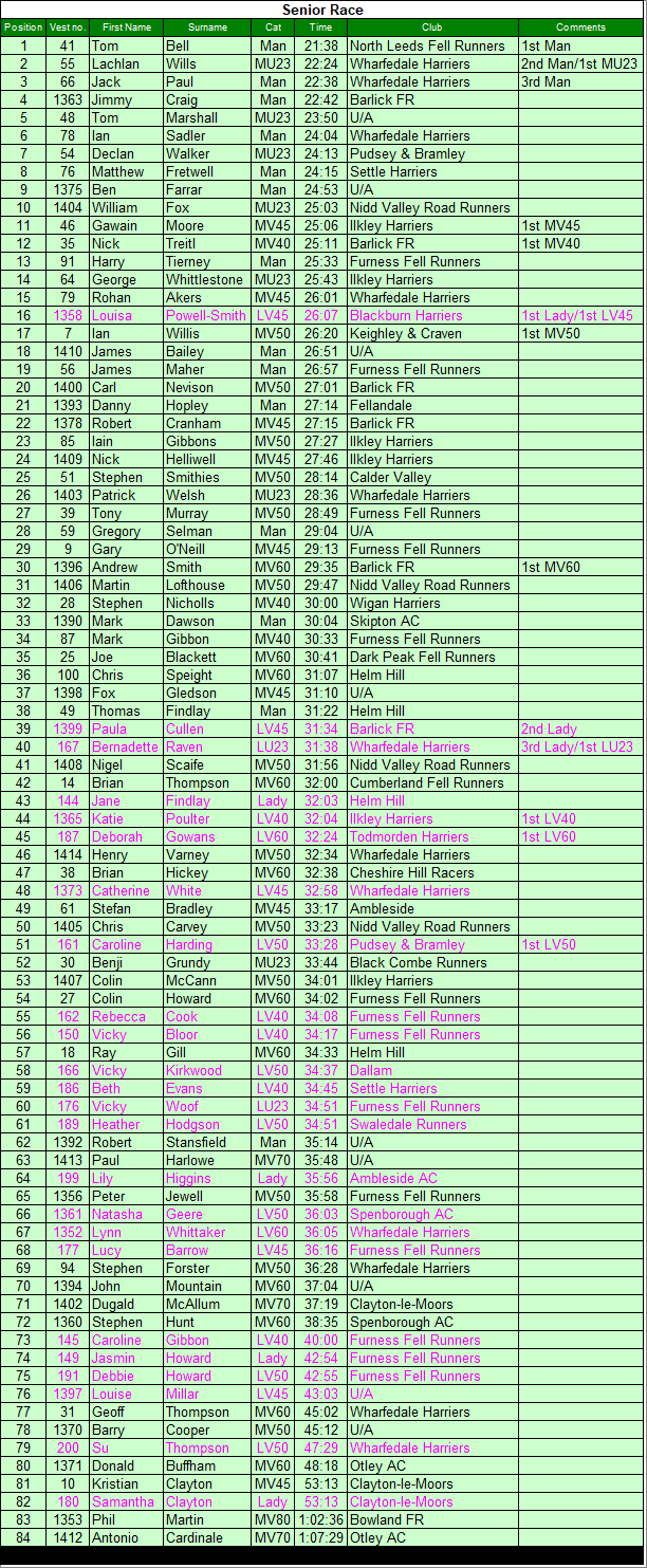 Senior results