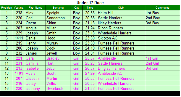 Under 17 results