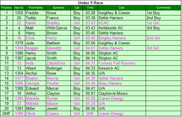 Under 9 results