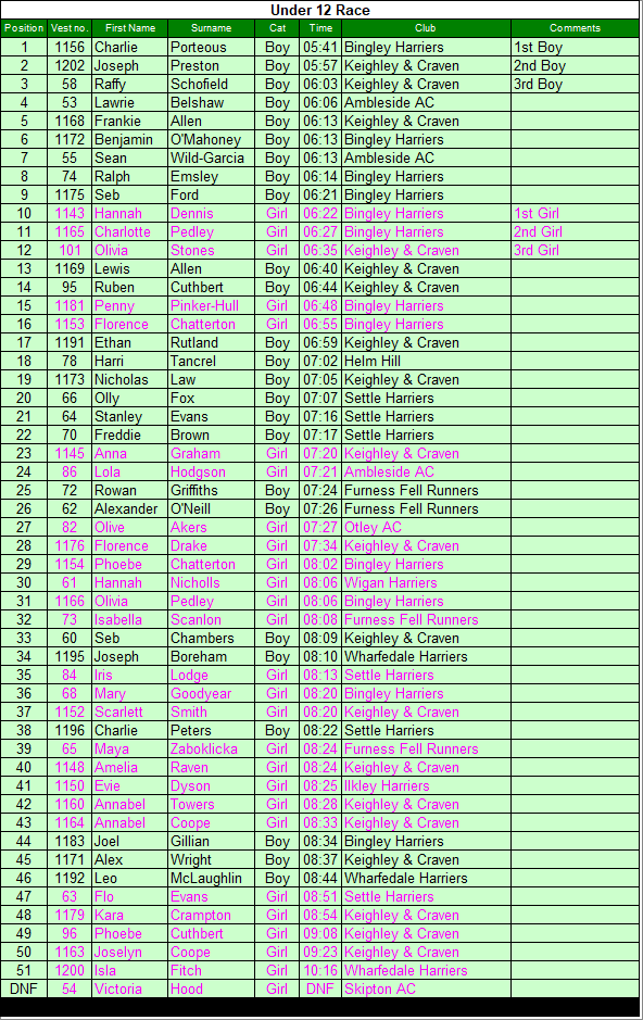 Under 12 results