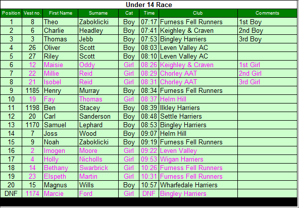 Under 14 results