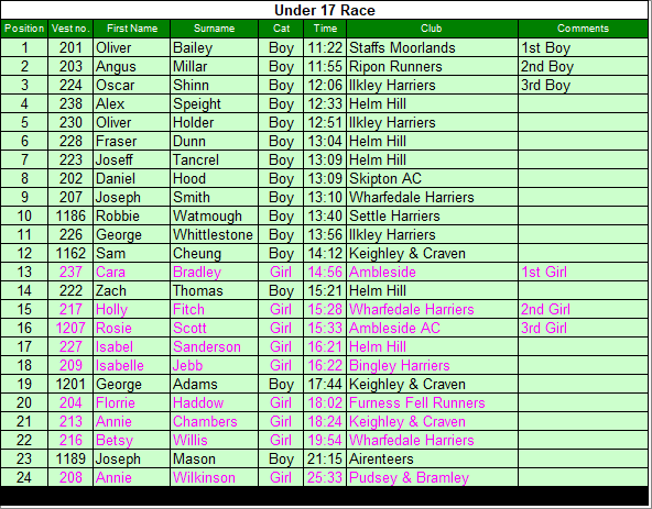 Under 17 results