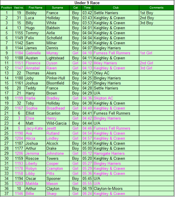 Under 9 results