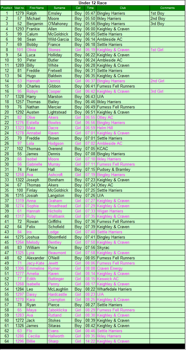 Under 12 results