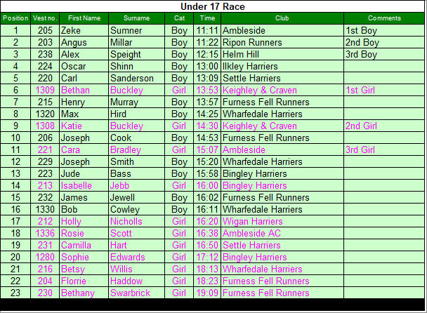 Under 17 results