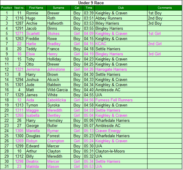 Under 9 results