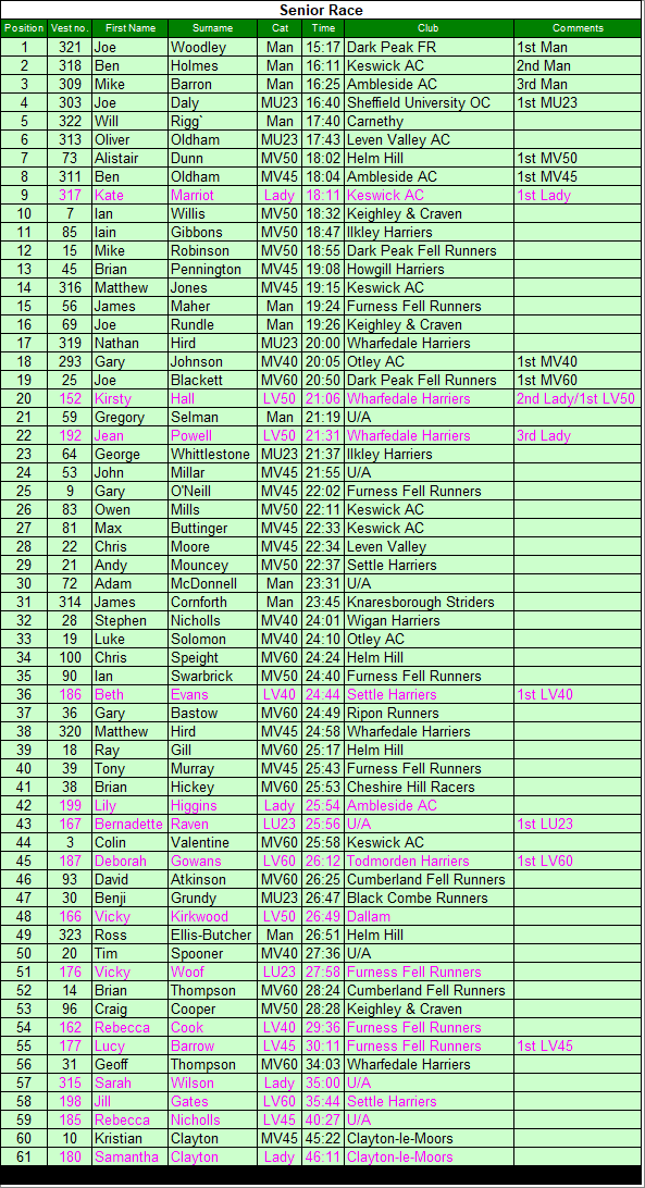 Senior results