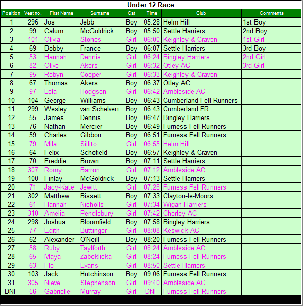 Under 12 results