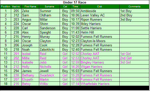 Under 17 results