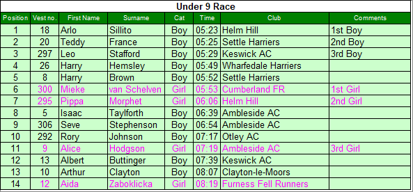 Under 9 results