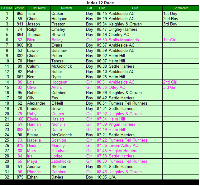 Under 12 results