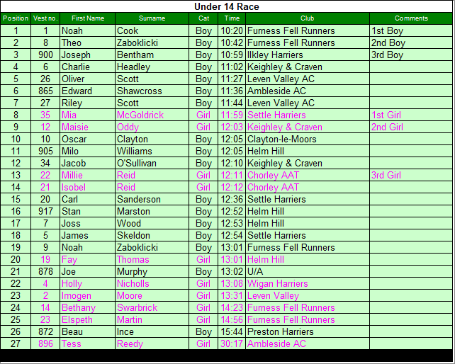 Under 14 results