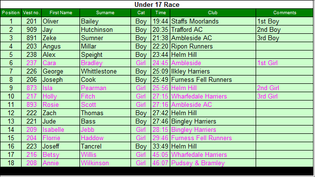 Under 17 results